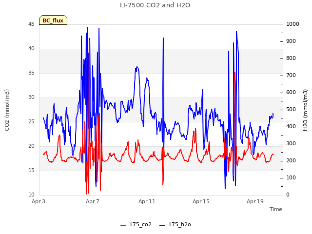 Explore the graph:LI-7500 CO2 and H2O in a new window