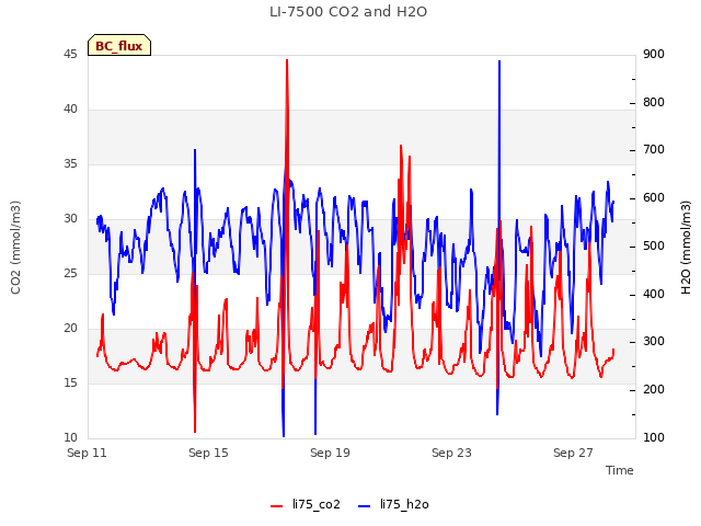 Explore the graph:LI-7500 CO2 and H2O in a new window