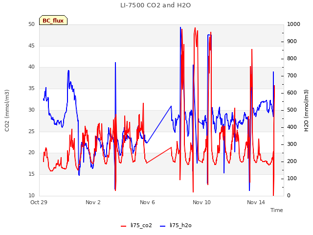 Explore the graph:LI-7500 CO2 and H2O in a new window