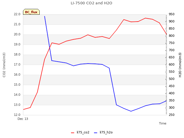 Explore the graph:LI-7500 CO2 and H2O in a new window