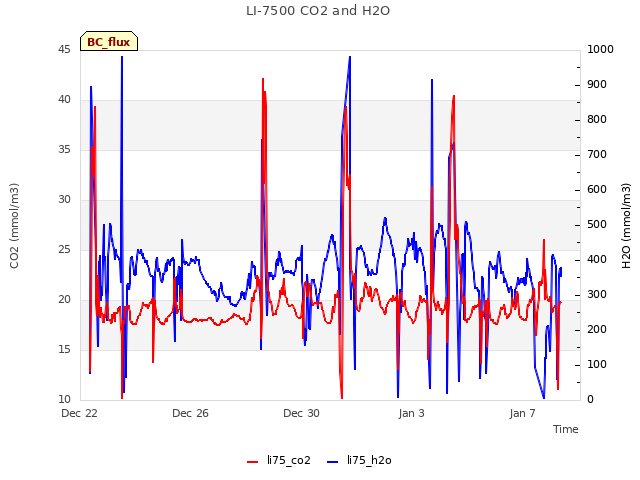 Explore the graph:LI-7500 CO2 and H2O in a new window