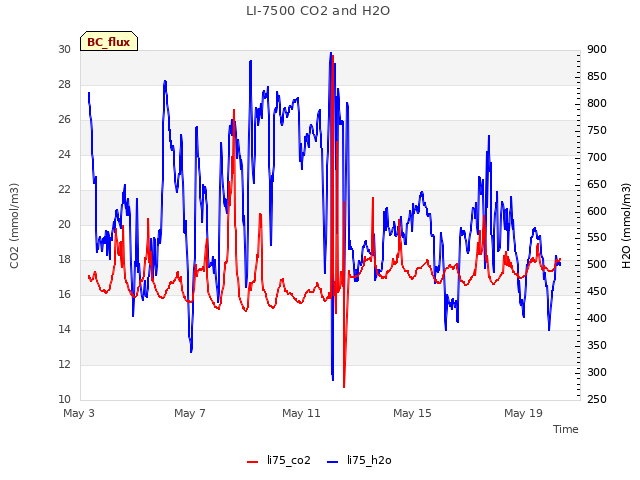 Explore the graph:LI-7500 CO2 and H2O in a new window