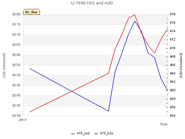 Explore the graph:LI-7500 CO2 and H2O in a new window