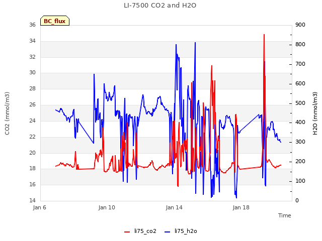 Explore the graph:LI-7500 CO2 and H2O in a new window