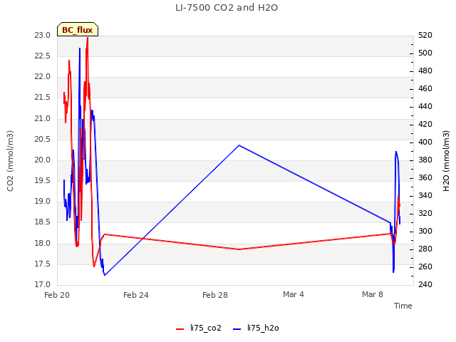 Explore the graph:LI-7500 CO2 and H2O in a new window
