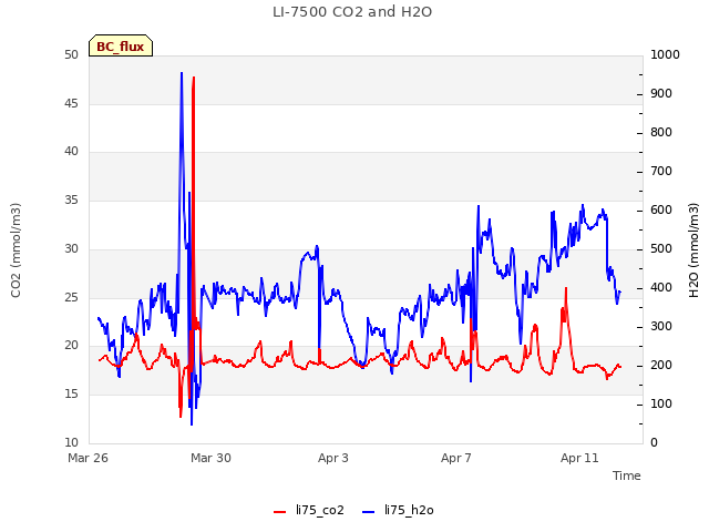 Explore the graph:LI-7500 CO2 and H2O in a new window
