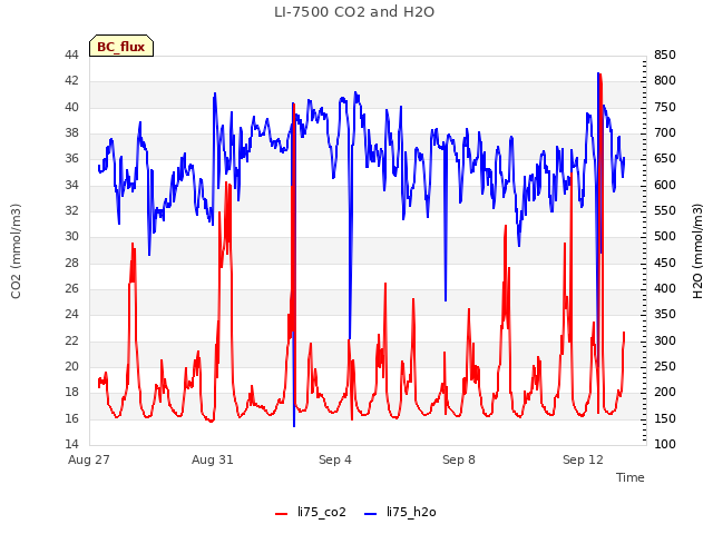 Explore the graph:LI-7500 CO2 and H2O in a new window