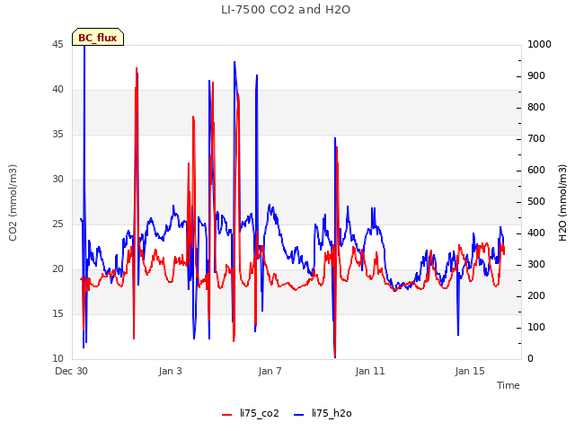 Explore the graph:LI-7500 CO2 and H2O in a new window