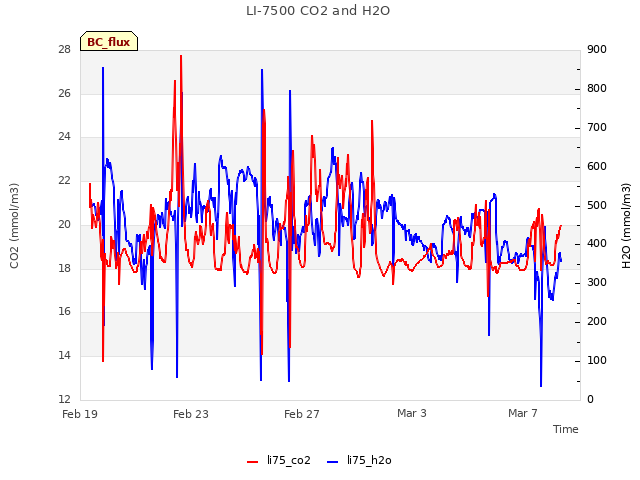 Explore the graph:LI-7500 CO2 and H2O in a new window