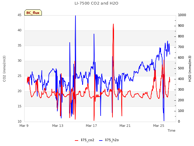 Explore the graph:LI-7500 CO2 and H2O in a new window
