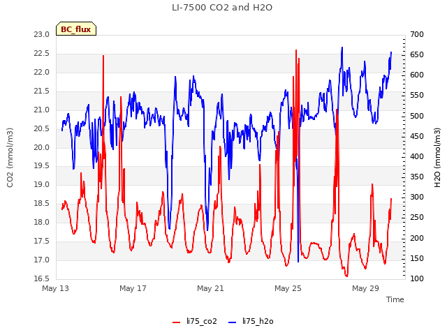 Explore the graph:LI-7500 CO2 and H2O in a new window