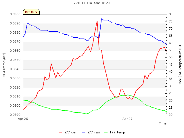 plot of 7700 CH4 and RSSI