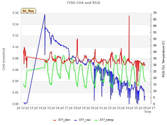 plot of 7700 CH4 and RSSI