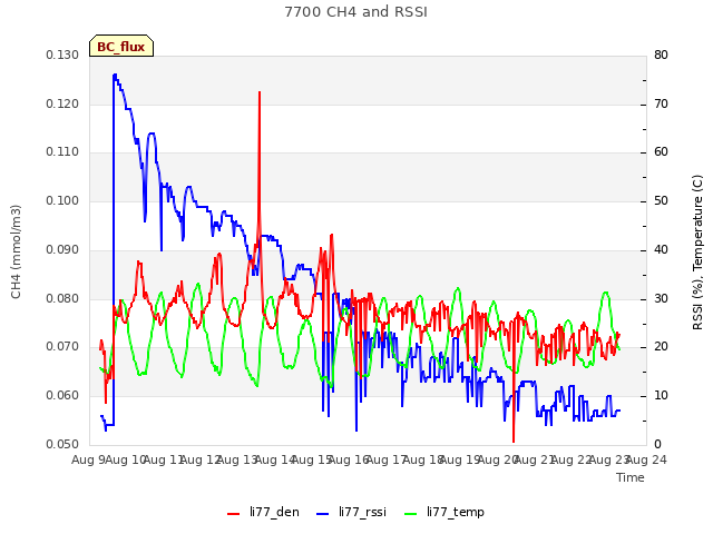 plot of 7700 CH4 and RSSI