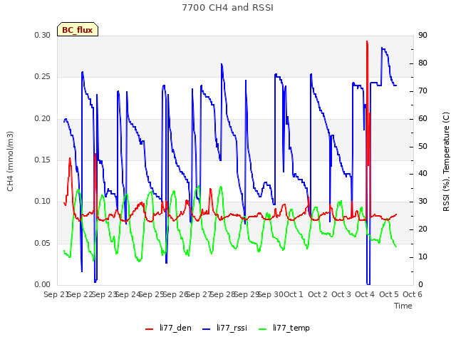 plot of 7700 CH4 and RSSI