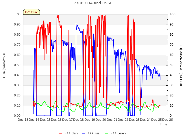 plot of 7700 CH4 and RSSI