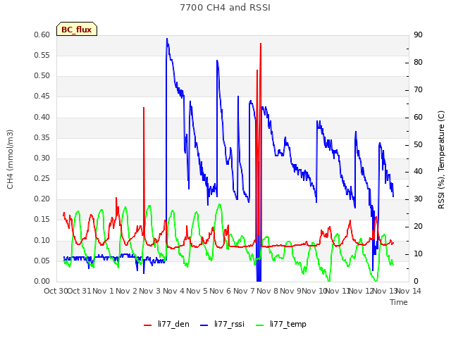 plot of 7700 CH4 and RSSI