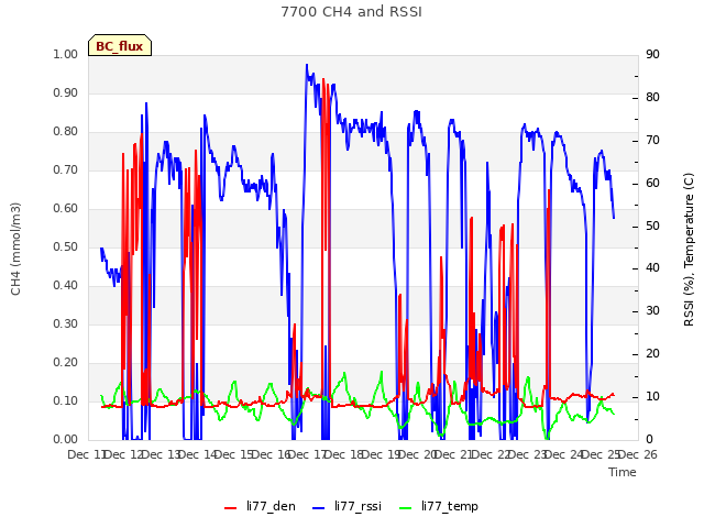 plot of 7700 CH4 and RSSI