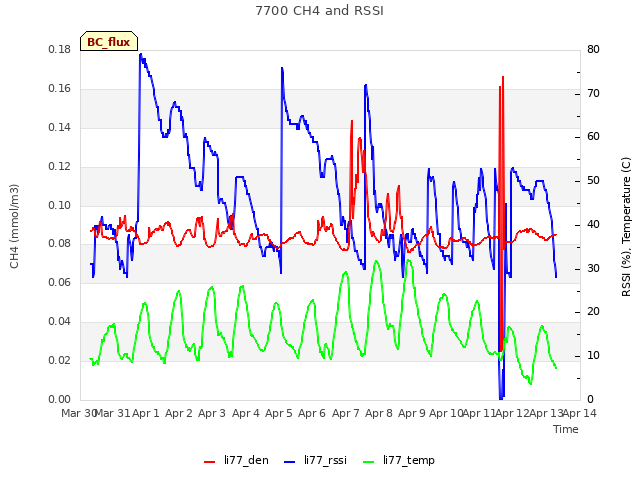 plot of 7700 CH4 and RSSI