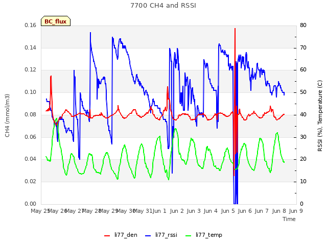 plot of 7700 CH4 and RSSI