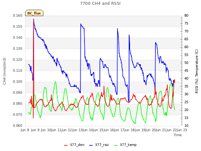 plot of 7700 CH4 and RSSI