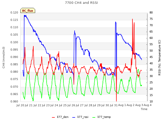 plot of 7700 CH4 and RSSI