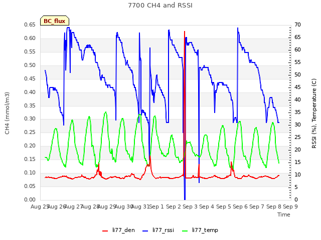 plot of 7700 CH4 and RSSI