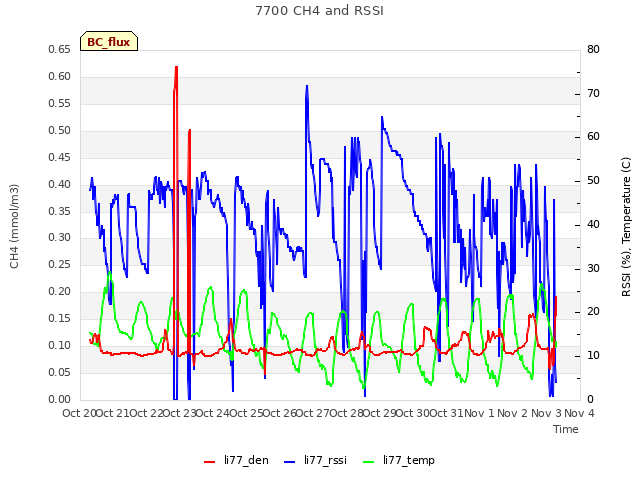 plot of 7700 CH4 and RSSI