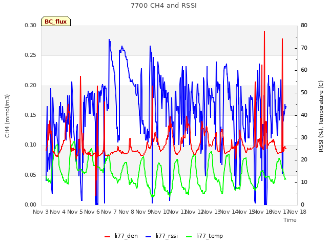 plot of 7700 CH4 and RSSI