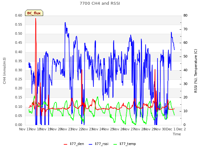 plot of 7700 CH4 and RSSI
