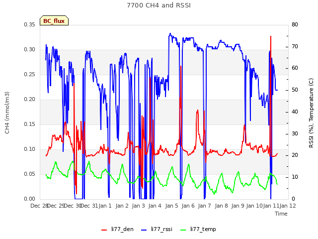 plot of 7700 CH4 and RSSI