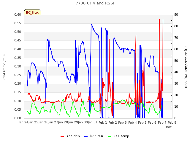 plot of 7700 CH4 and RSSI