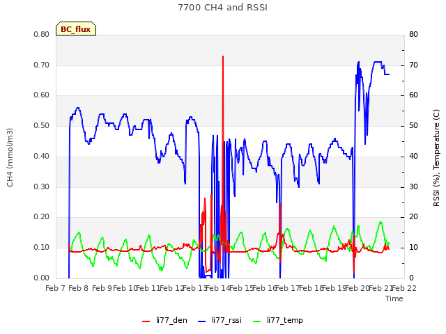 plot of 7700 CH4 and RSSI