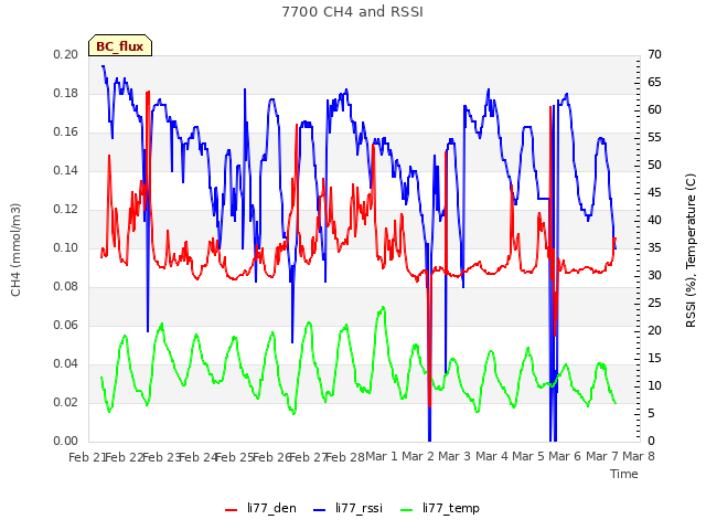plot of 7700 CH4 and RSSI