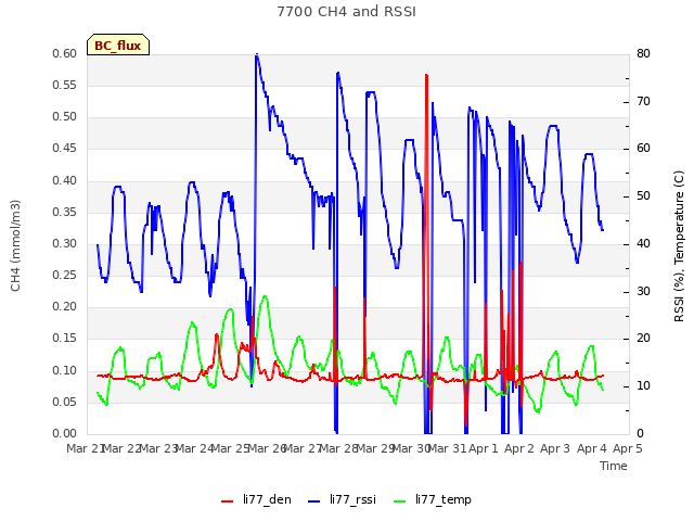 plot of 7700 CH4 and RSSI