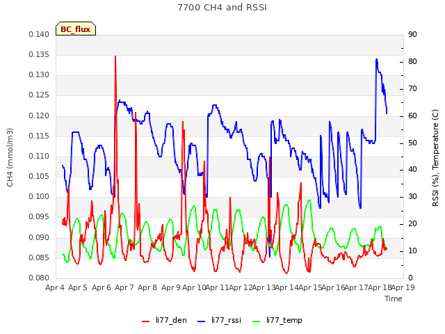 plot of 7700 CH4 and RSSI