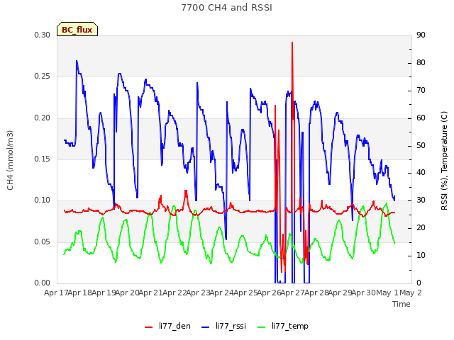 plot of 7700 CH4 and RSSI