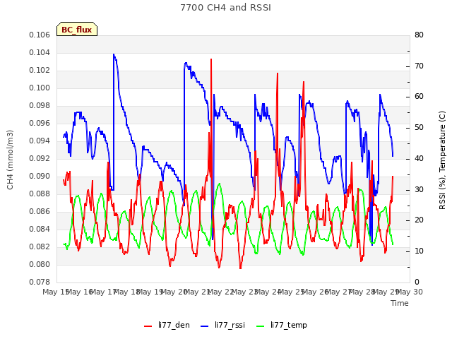 plot of 7700 CH4 and RSSI