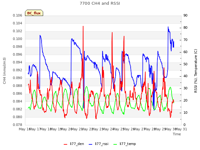 plot of 7700 CH4 and RSSI