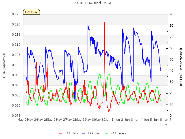 plot of 7700 CH4 and RSSI