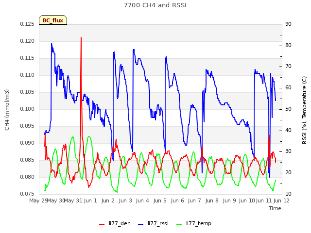 plot of 7700 CH4 and RSSI