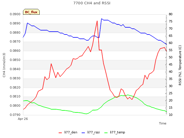Explore the graph:7700 CH4 and RSSI in a new window