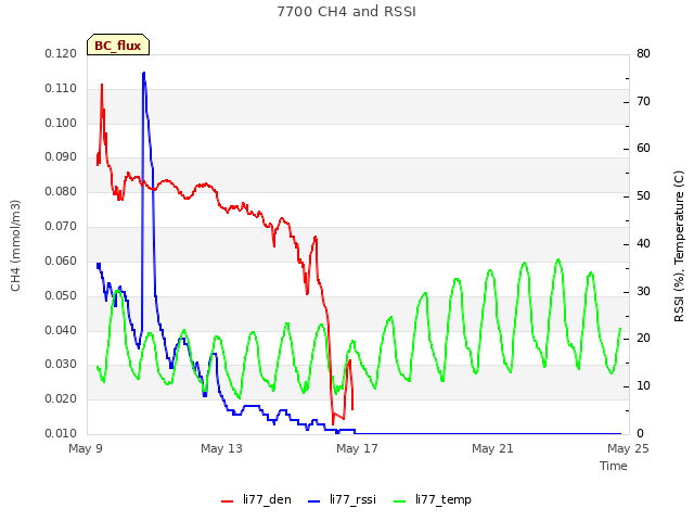 Explore the graph:7700 CH4 and RSSI in a new window