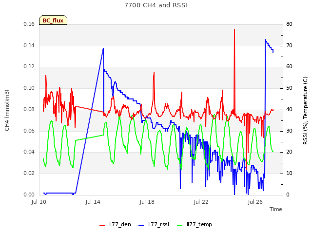 Explore the graph:7700 CH4 and RSSI in a new window