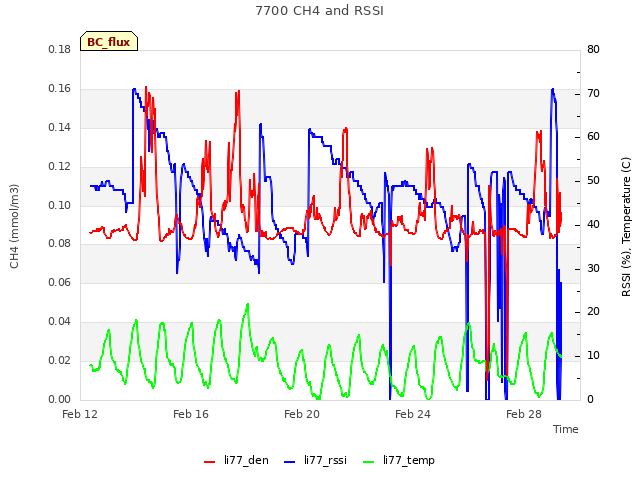 Explore the graph:7700 CH4 and RSSI in a new window