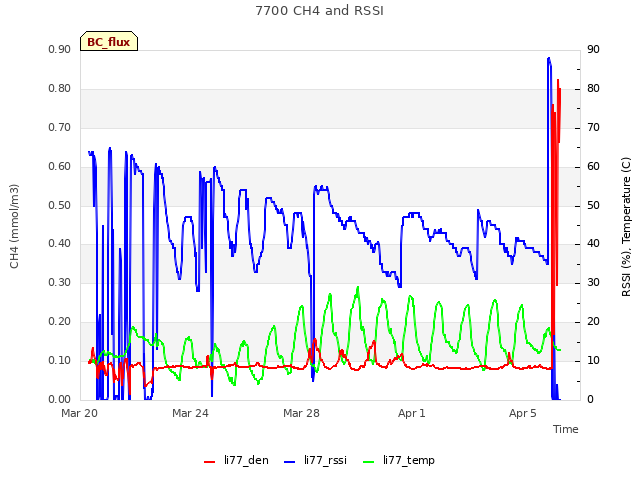 Explore the graph:7700 CH4 and RSSI in a new window
