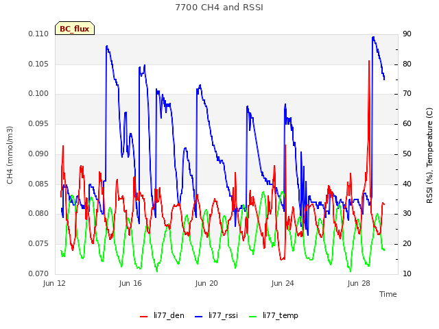 Explore the graph:7700 CH4 and RSSI in a new window
