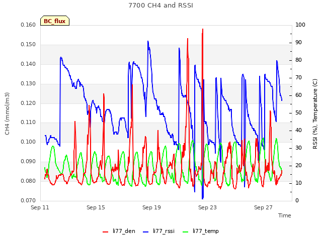 Explore the graph:7700 CH4 and RSSI in a new window