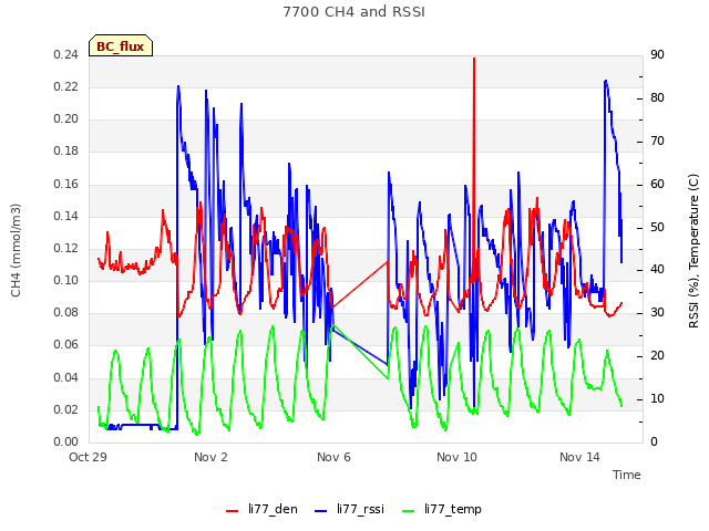 Explore the graph:7700 CH4 and RSSI in a new window