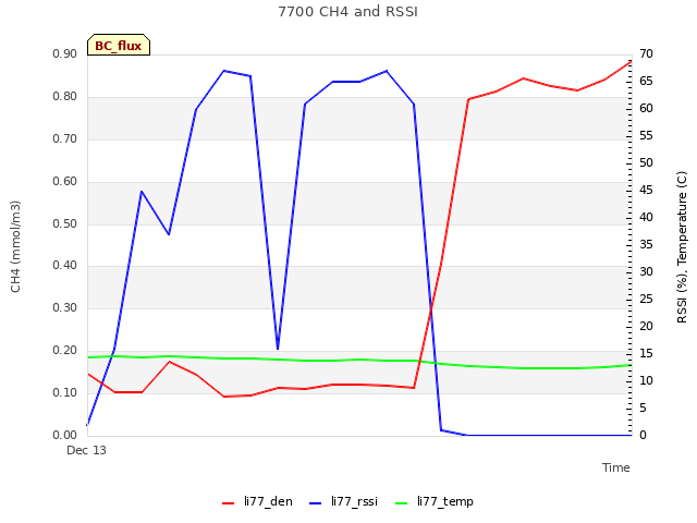 Explore the graph:7700 CH4 and RSSI in a new window